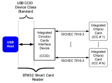 efm32 usb smart card reader|efm32 as USB device.